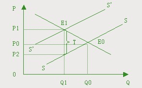 Image:图5 供求双方却有一定弹性时的税负转嫁.jpg