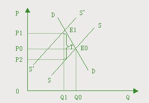 Image:图7 需求弹性小于供求弹性.jpg