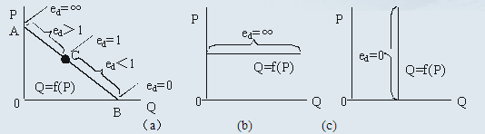 Image:需求点弹性1.png