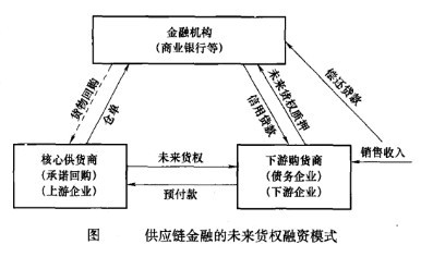 Image:供应链金融的未来货权融资模式.jpg