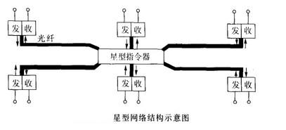 Image:星型网络结构示意图.jpg