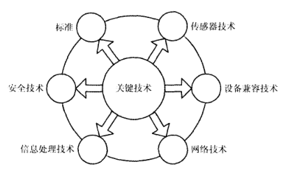 Image:工业物联网关键技术.png