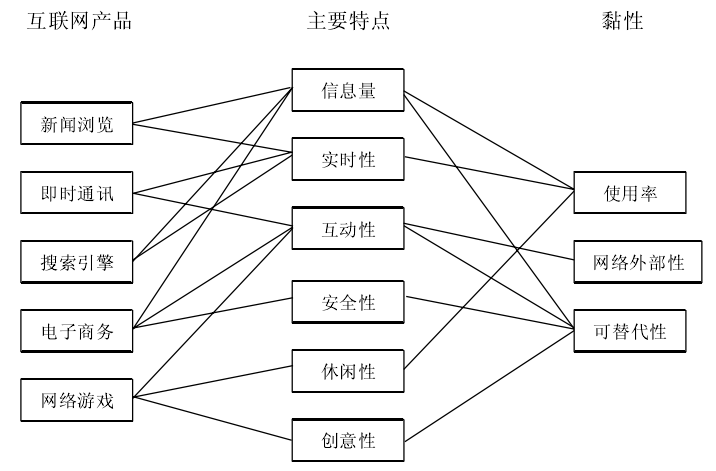 Image:产品黏性.png