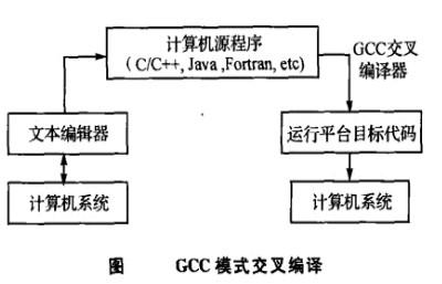 Image:图GCC模式交叉编译.jpg