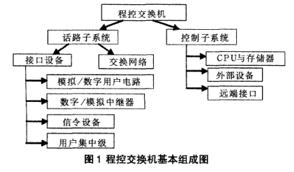 Image:程控交换机基本组成图.png