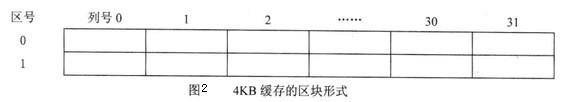 Image:4KB缓存的区块形式.jpg
