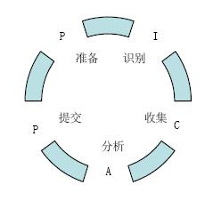 计算机取证的过程