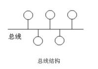 局域网的拓扑结构