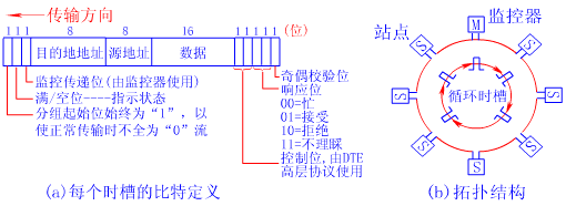 局域网的媒体访问控制方法
