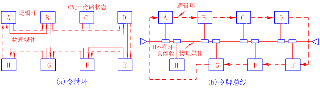 局域网的媒体访问控制方法