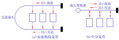 局域网的传输媒体