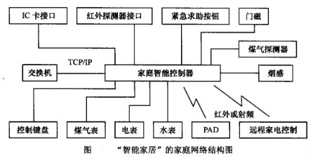 Image:“智能家居”的家庭网络结构图.jpg