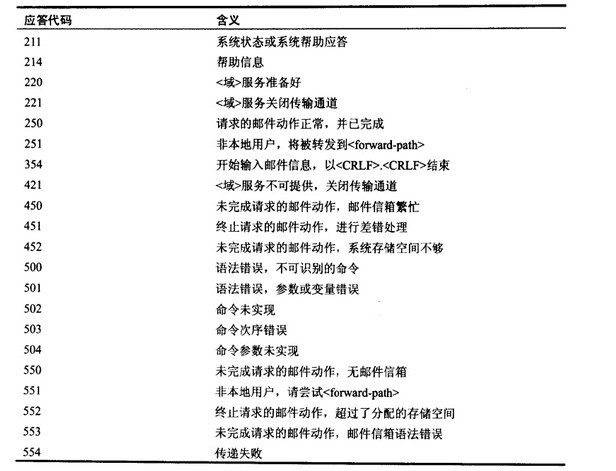 Image:SMTP协议的应答代码.jpg
