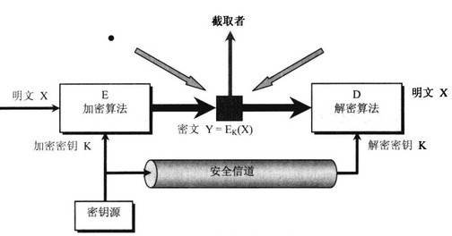 Image:一般的数据加密模型.jpg