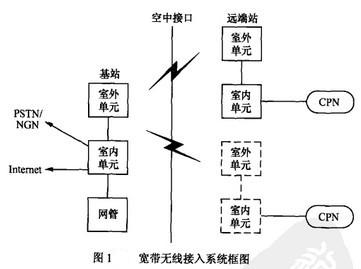 Image:宽带无线接入系统框图.jpg