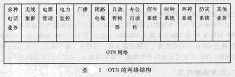 Image:OTN的网络结构.jpg