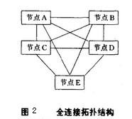 Image:全连接拓扑结构.jpg