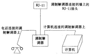 Image:连接电话、调制解调器和计算机.jpg