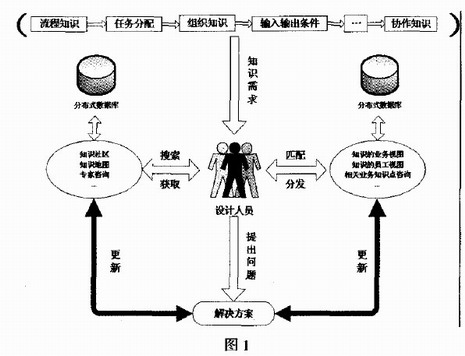 Image:协同设计的知识管理1.jpg