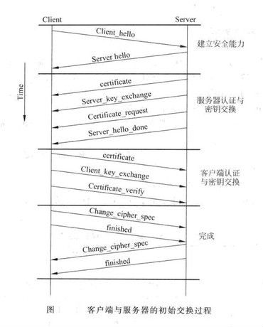 客户端与服务器的初始交换过程