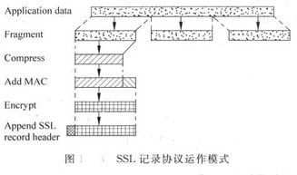 SSL记录协议运作模式