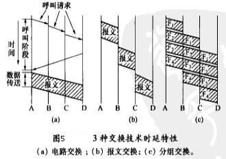 Image:3种交换技术时延特性.jpg