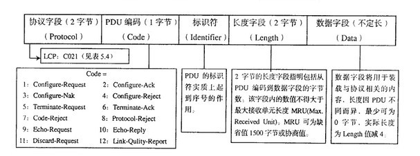 Image:LCP的协议数据单元PDU的格式.jpg