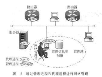 Image:通过管理进程和代理进程进行网络管理.jpg