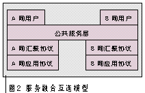 Image:服务融合互连模型.png