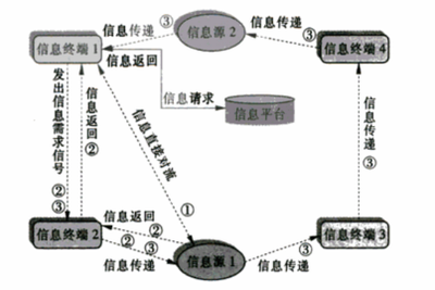 传统的信息传递
