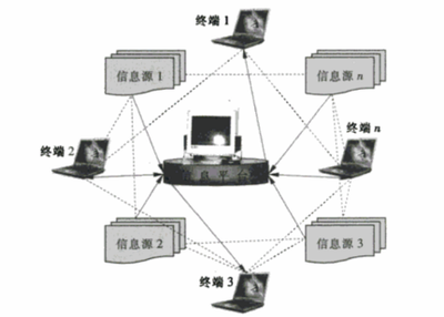 信息平台全自动化模型