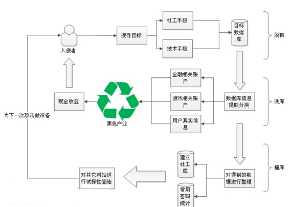 Image:黑客活动环节图.png