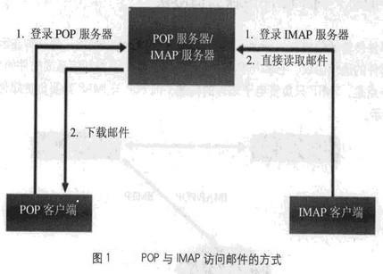 Image:POP与IMAP访问邮件的方式.jpg