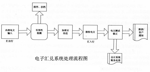 电子汇兑系统处理流程图