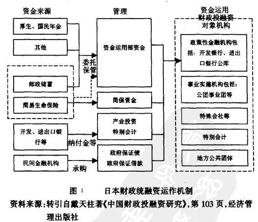 Image:日本财政统融资运作机制.jpg