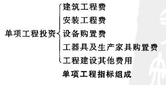 Image:单项工程指标组成.jpg