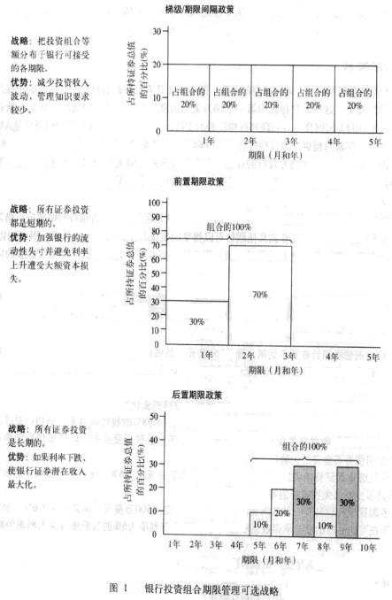 Image:银行投资组合期限管理可选战略.jpg