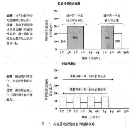 Image:其他管理投资组合的期限战略.jpg