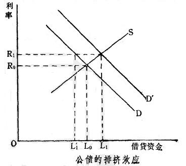 Image:公债的排挤效应.jpg