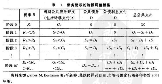 Image:债务财政的阶段调整模型.jpg