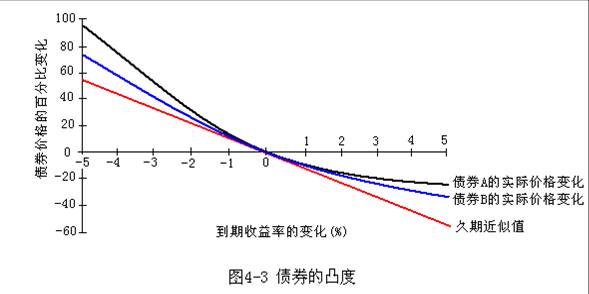 Image:债券的凸度.jpg
