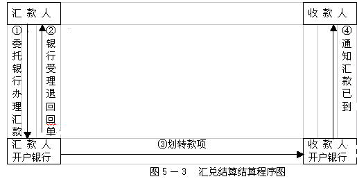 汇兑