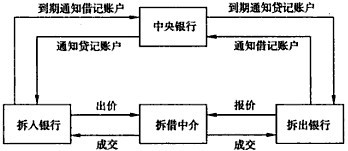 间接同城同业拆借