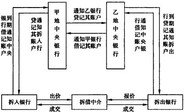间接异地同业拆借