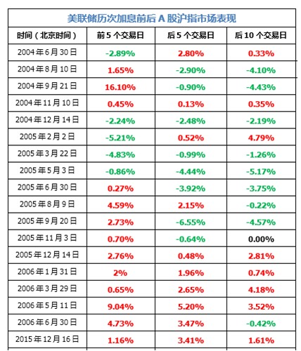 美联储历次加息对应a股市场表现