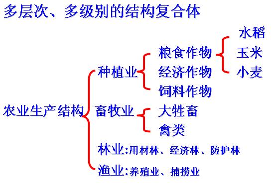 Image:农业生产结构.jpg