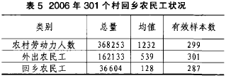 Image:2006年301个村回乡农民工状况.png