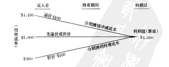 Image:溢价收入、折价收入全部处理过程图.png