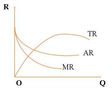 总收益、平均收益与边际收益