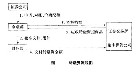 Image:转融资流程.jpg